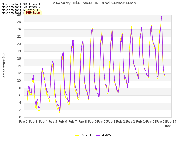 plot of Mayberry Tule Tower: IRT and Sensor Temp