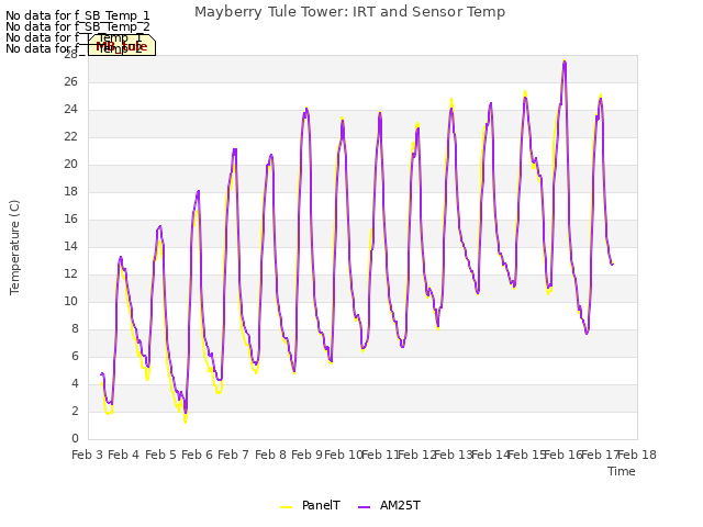 plot of Mayberry Tule Tower: IRT and Sensor Temp