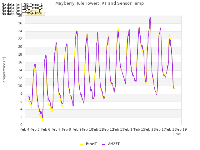 plot of Mayberry Tule Tower: IRT and Sensor Temp