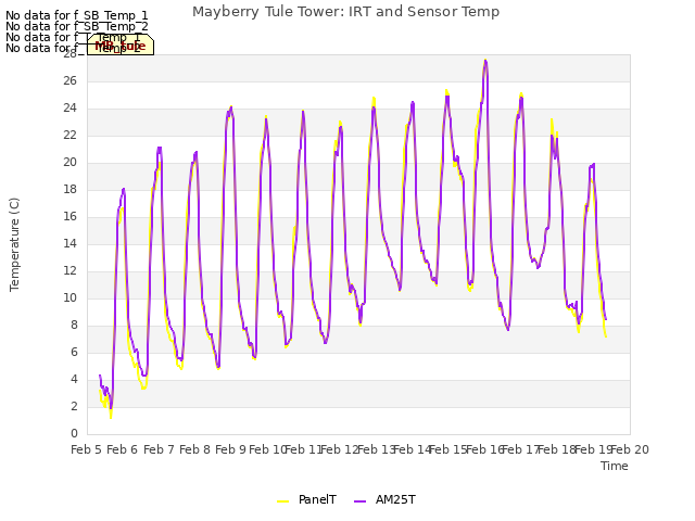 plot of Mayberry Tule Tower: IRT and Sensor Temp