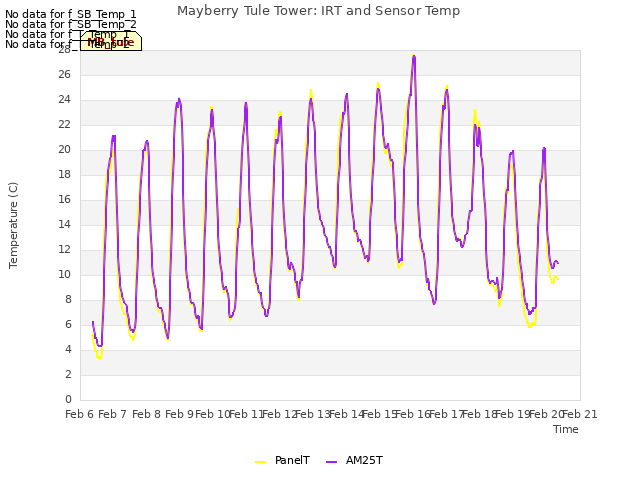 plot of Mayberry Tule Tower: IRT and Sensor Temp