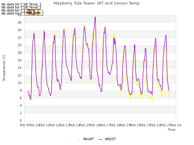 plot of Mayberry Tule Tower: IRT and Sensor Temp