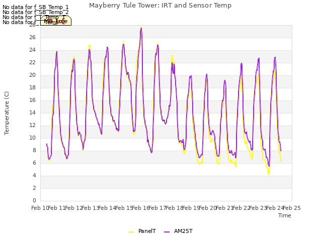 plot of Mayberry Tule Tower: IRT and Sensor Temp