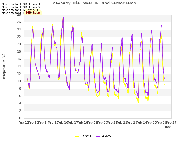 plot of Mayberry Tule Tower: IRT and Sensor Temp