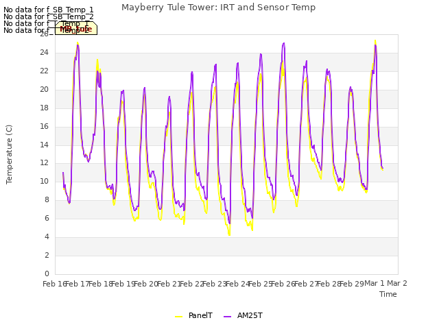 plot of Mayberry Tule Tower: IRT and Sensor Temp