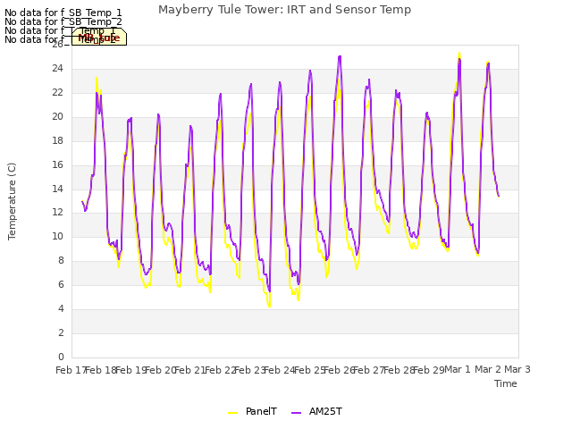 plot of Mayberry Tule Tower: IRT and Sensor Temp