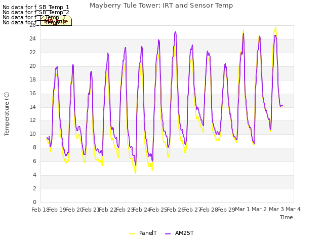 plot of Mayberry Tule Tower: IRT and Sensor Temp