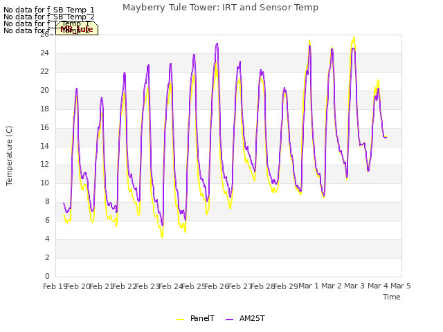 plot of Mayberry Tule Tower: IRT and Sensor Temp