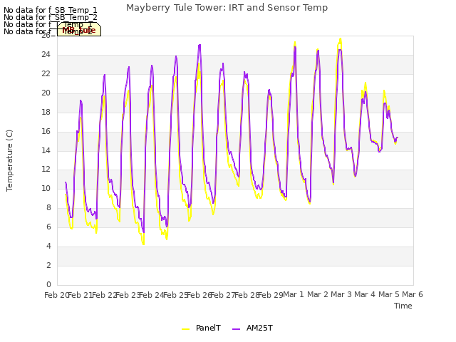 plot of Mayberry Tule Tower: IRT and Sensor Temp