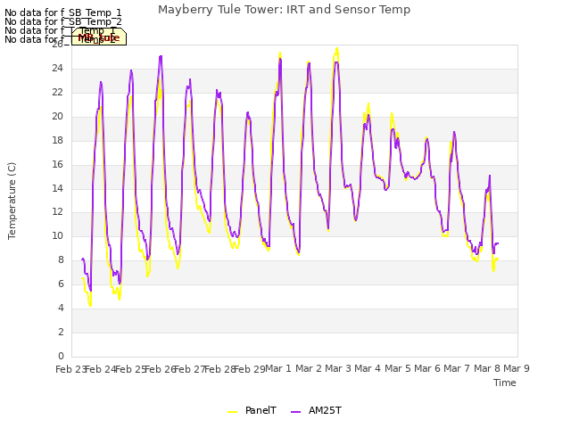 plot of Mayberry Tule Tower: IRT and Sensor Temp