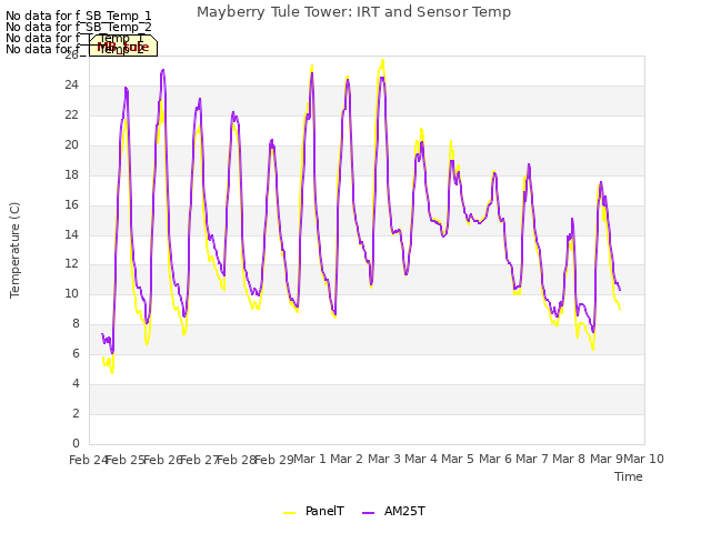 plot of Mayberry Tule Tower: IRT and Sensor Temp