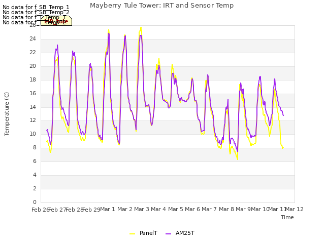 plot of Mayberry Tule Tower: IRT and Sensor Temp