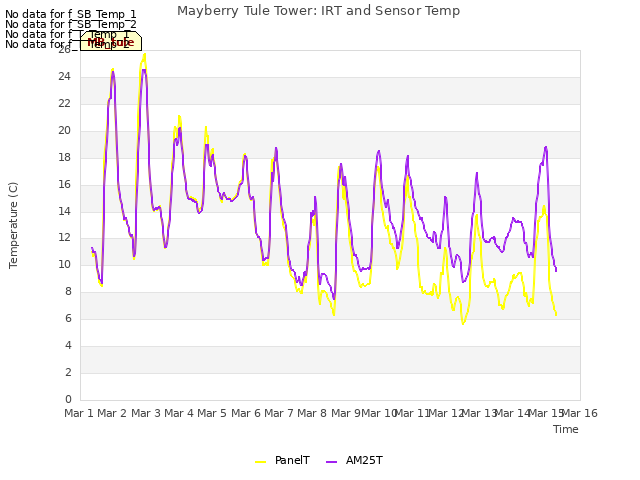 plot of Mayberry Tule Tower: IRT and Sensor Temp