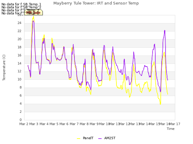 plot of Mayberry Tule Tower: IRT and Sensor Temp