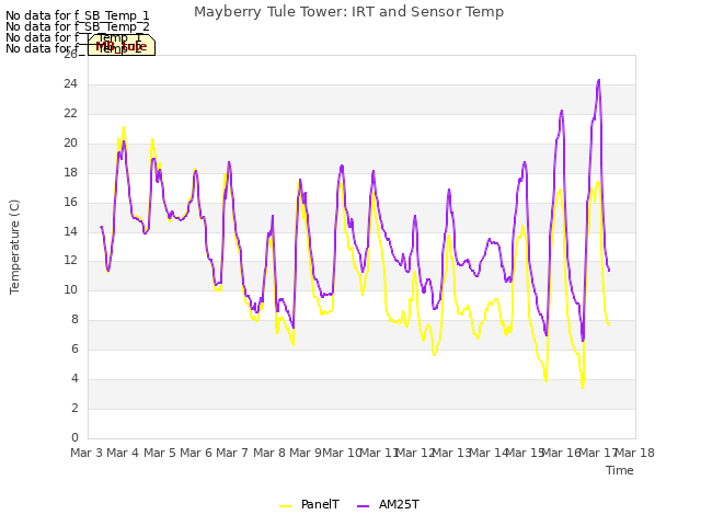 plot of Mayberry Tule Tower: IRT and Sensor Temp