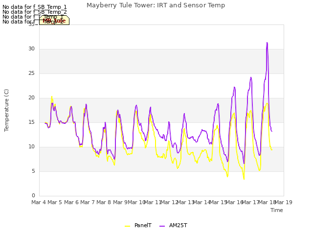 plot of Mayberry Tule Tower: IRT and Sensor Temp
