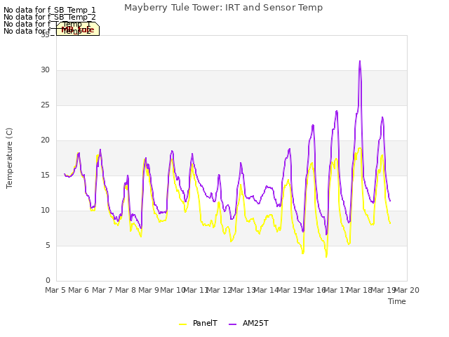 plot of Mayberry Tule Tower: IRT and Sensor Temp