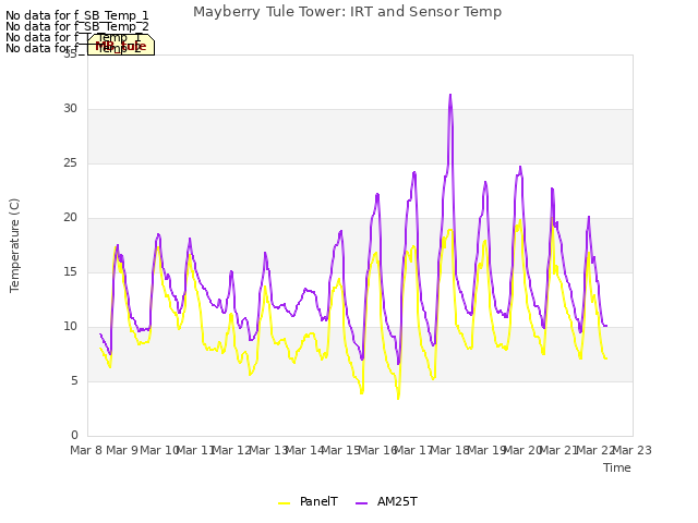 plot of Mayberry Tule Tower: IRT and Sensor Temp