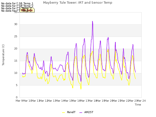 plot of Mayberry Tule Tower: IRT and Sensor Temp