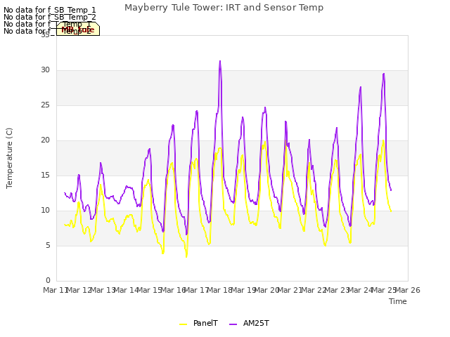 plot of Mayberry Tule Tower: IRT and Sensor Temp