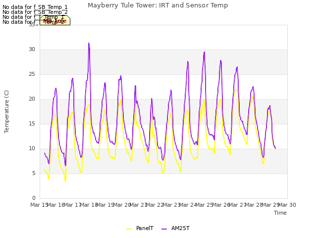 plot of Mayberry Tule Tower: IRT and Sensor Temp