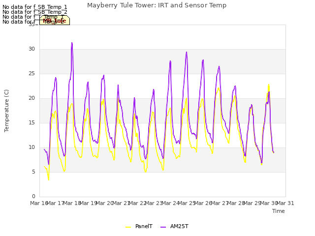 plot of Mayberry Tule Tower: IRT and Sensor Temp