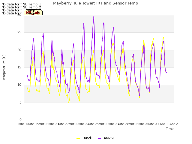 plot of Mayberry Tule Tower: IRT and Sensor Temp