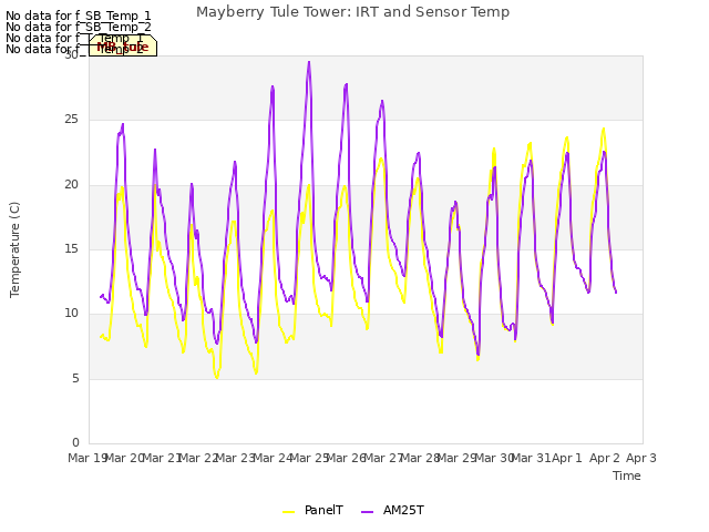 plot of Mayberry Tule Tower: IRT and Sensor Temp