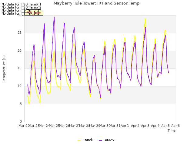 plot of Mayberry Tule Tower: IRT and Sensor Temp