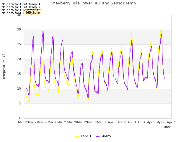 plot of Mayberry Tule Tower: IRT and Sensor Temp