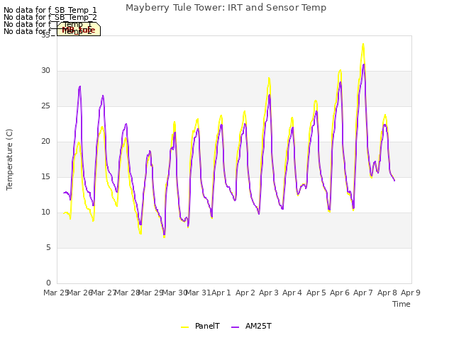 plot of Mayberry Tule Tower: IRT and Sensor Temp