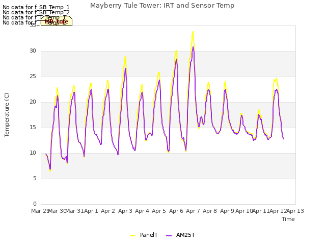 plot of Mayberry Tule Tower: IRT and Sensor Temp