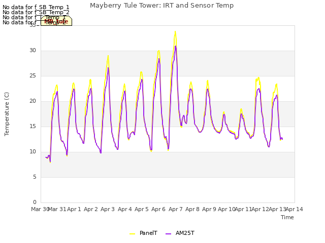 plot of Mayberry Tule Tower: IRT and Sensor Temp