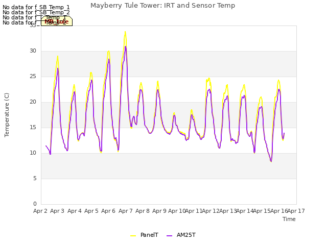 plot of Mayberry Tule Tower: IRT and Sensor Temp