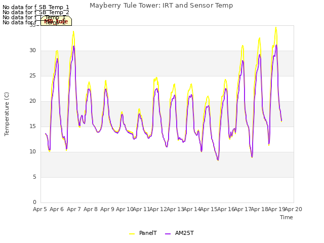 plot of Mayberry Tule Tower: IRT and Sensor Temp