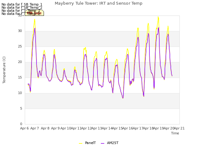 plot of Mayberry Tule Tower: IRT and Sensor Temp