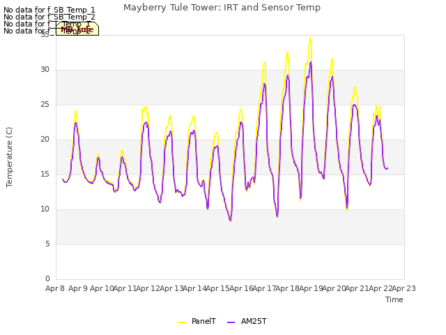 plot of Mayberry Tule Tower: IRT and Sensor Temp