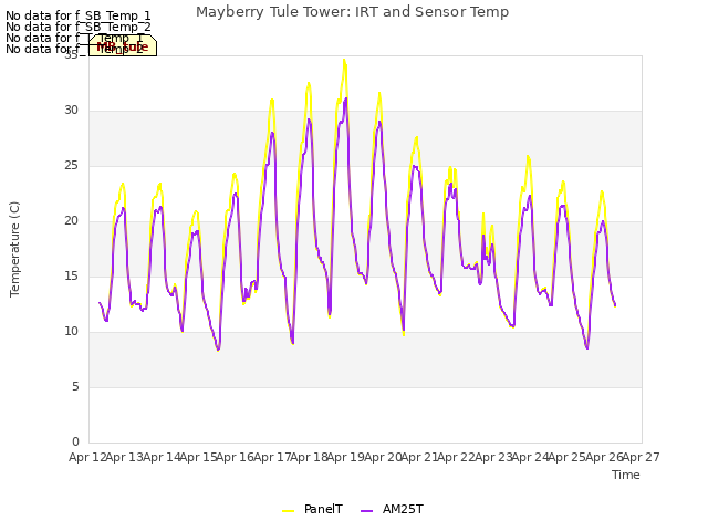 plot of Mayberry Tule Tower: IRT and Sensor Temp