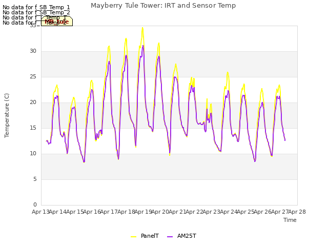 plot of Mayberry Tule Tower: IRT and Sensor Temp