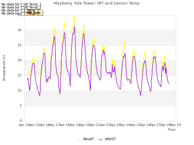 plot of Mayberry Tule Tower: IRT and Sensor Temp