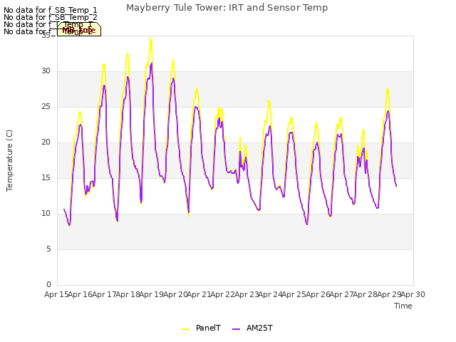 plot of Mayberry Tule Tower: IRT and Sensor Temp