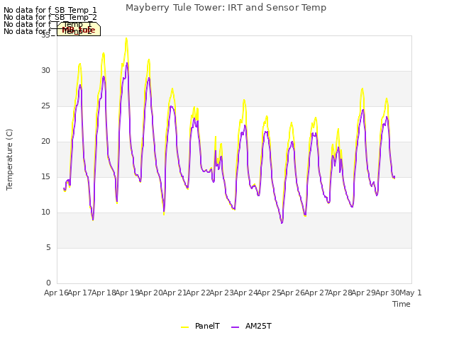 plot of Mayberry Tule Tower: IRT and Sensor Temp