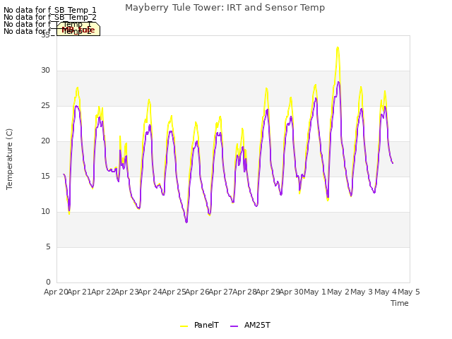 plot of Mayberry Tule Tower: IRT and Sensor Temp