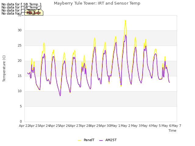 plot of Mayberry Tule Tower: IRT and Sensor Temp