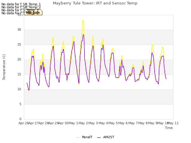 plot of Mayberry Tule Tower: IRT and Sensor Temp