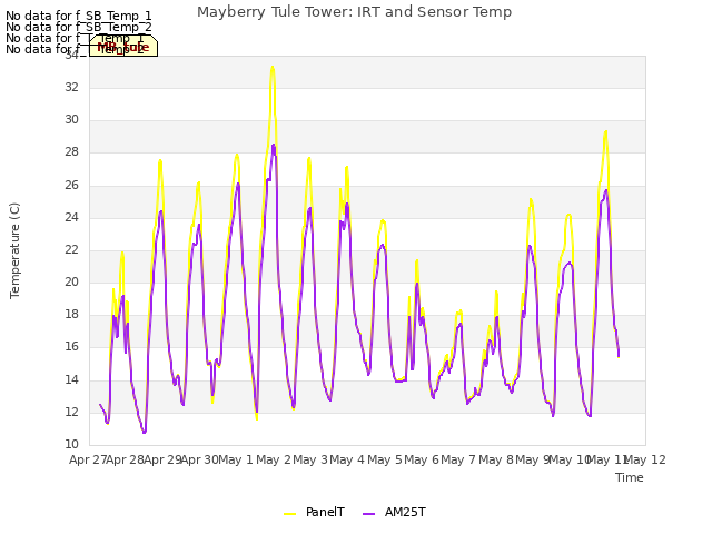 plot of Mayberry Tule Tower: IRT and Sensor Temp