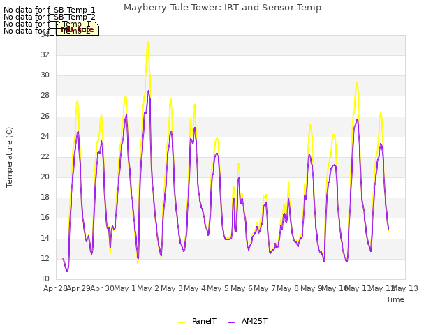 plot of Mayberry Tule Tower: IRT and Sensor Temp