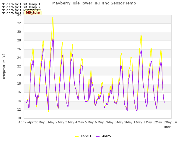 plot of Mayberry Tule Tower: IRT and Sensor Temp