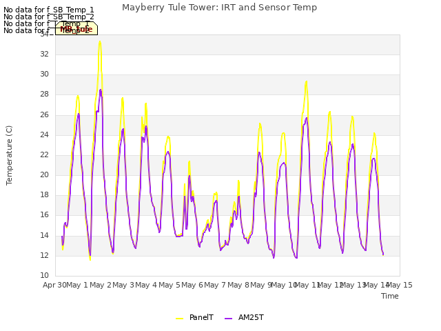 plot of Mayberry Tule Tower: IRT and Sensor Temp