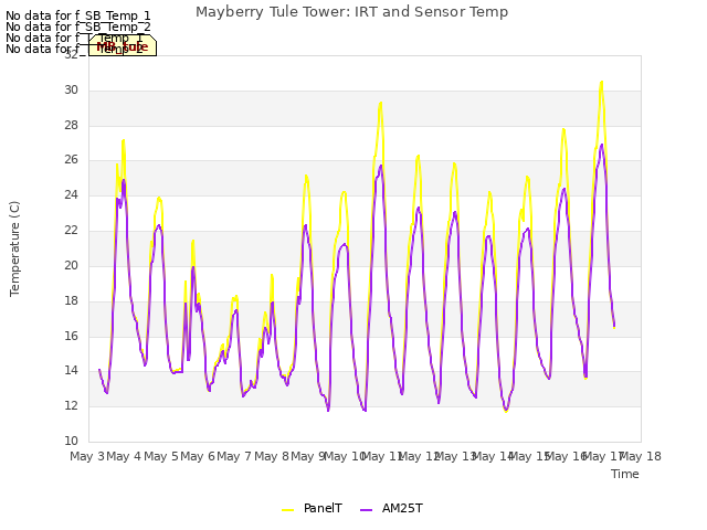 plot of Mayberry Tule Tower: IRT and Sensor Temp